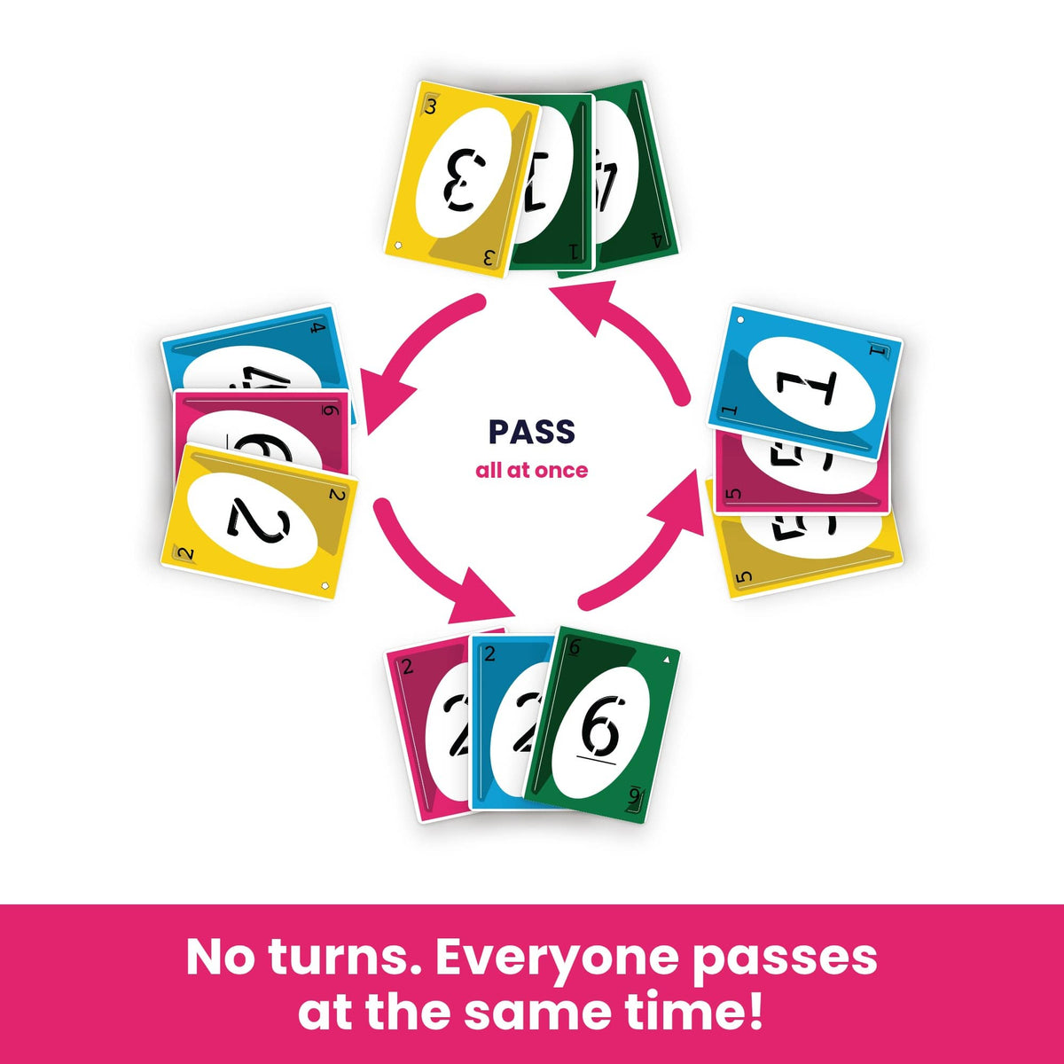 Collect 3 simultaneous card passing: four players pass cards to the right at the same time